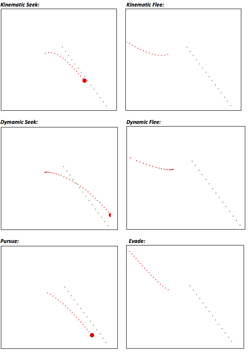 Movement behaviors